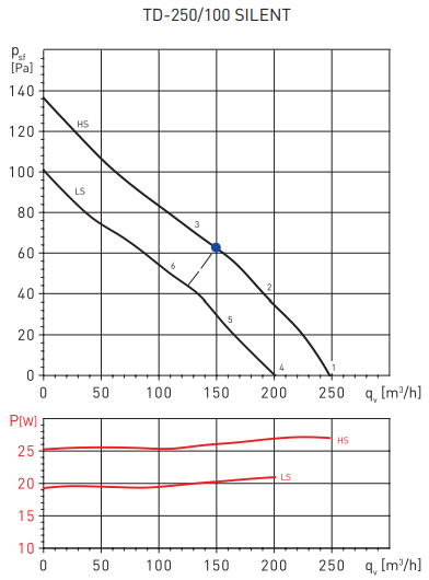 Soler & Palau TD250/100 SILENT (230-240V 50/60HZ) RE