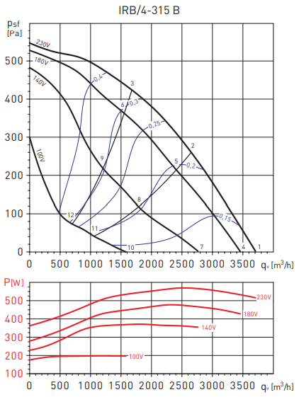 Soler & Palau IRB/4-315В 400/140 VE