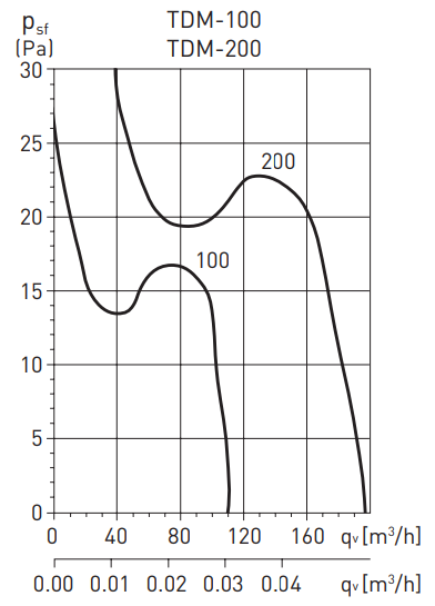 Soler & Palau TDM-100Z