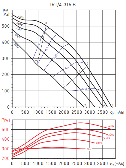 Soler & Palau IRT/4-315В 400/140 VE