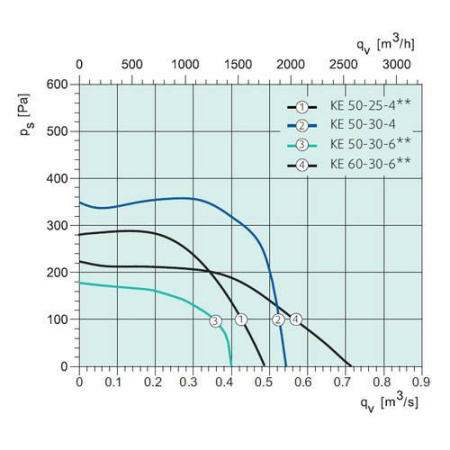 Systemair KE 50-25-4 Rectangular fan**