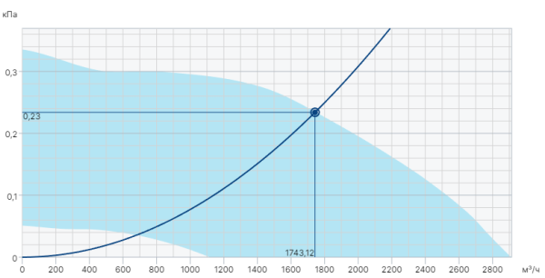Systemair BKF 315D4-XL/F400 IE2