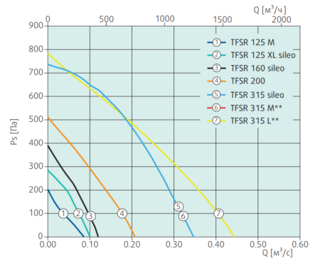 Systemair TFSR 125 XL Sileo Red