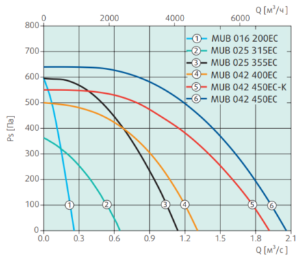 Systemair MUB 025 355EC