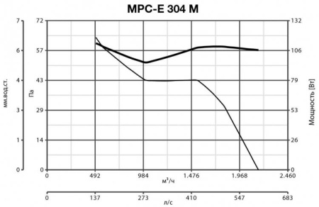 Vortice VORTICEL MPC-E 304 M
