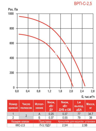 Airone ВРП-С-2,5-ДУ-Вз