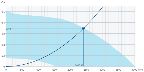 Systemair BKF 400D4-XS/F400 IE2