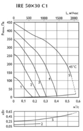 Ostberg IRE 50*30 C1