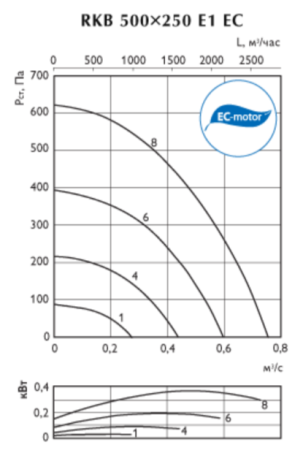 Ostberg RKB 500*250 E1 EC